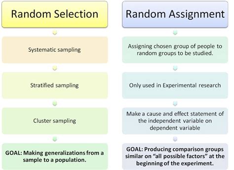 Random Assignment Vs Random Sample