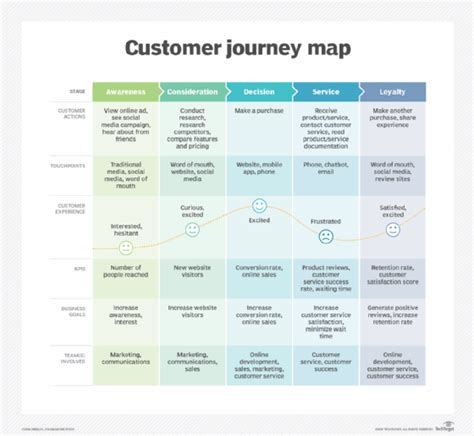 Real World Customer Journey Map Examples Techtarget