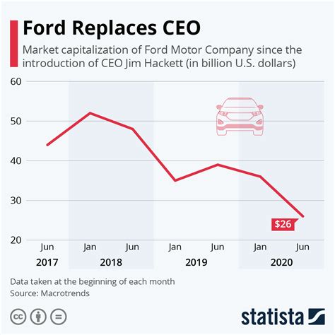 Chart Ford Replaces Ceo Statista