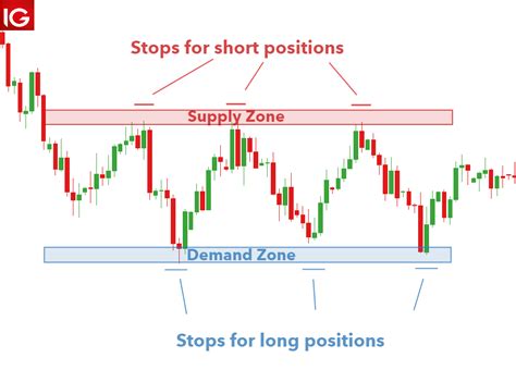 Check spelling or type a new query. Supply and Demand Trading: A Forex Trader's Guide