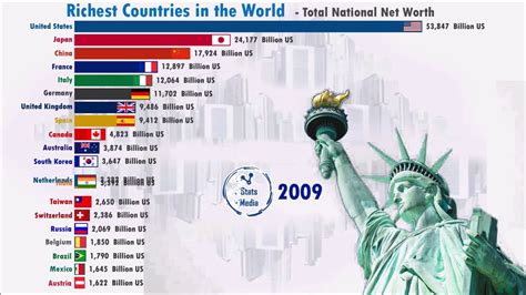 Calculating the number of countries in the world may seem like it should be a simple task, but it is one that quickly becomes fraught with political, geographical, and depending on the source, the number of countries can vary quite considerably, and there is no universal agreement on the total. The Richest Countries in the World by Total National Net ...