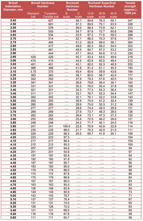 Hardness To Tensile Strength Conversion Conversion Chart And Table Online