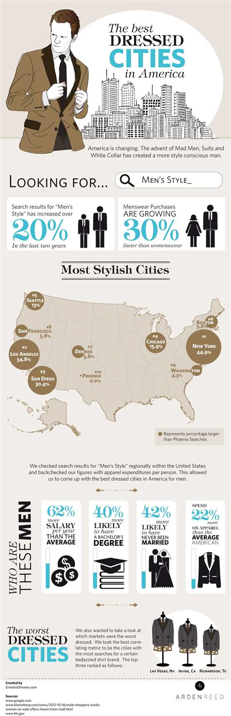 The Cities With The Most Stylish Men Infographic Read