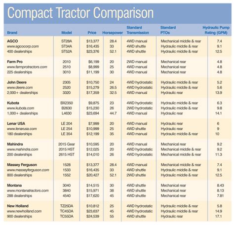 Sub Compact Tractor Comparison