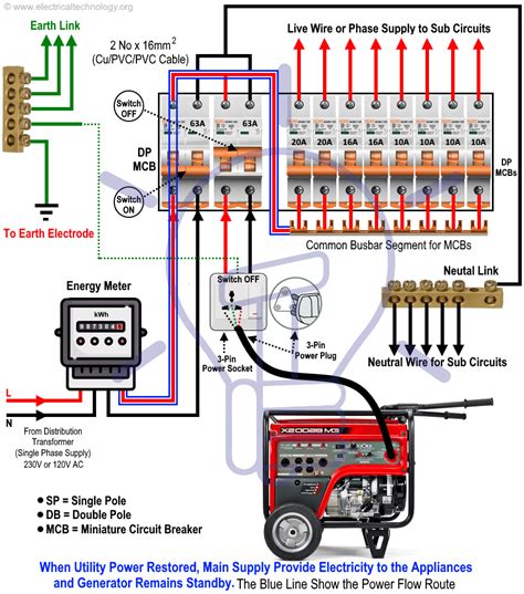 It moves along a hot wire toward a light or receptacle, supplies energy to the device (called a load), and then returns along in house wiring, a circuit usually indicates a group of lights or receptacles connected along such a path. How to Connect a Portable Generator to the Home Supply - 4 Methods | Home electrical wiring ...