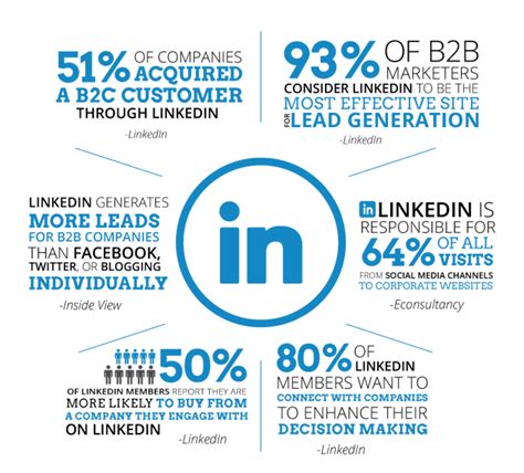 LinkedIn: is it the right channel for my business? - The Growth Hustlers