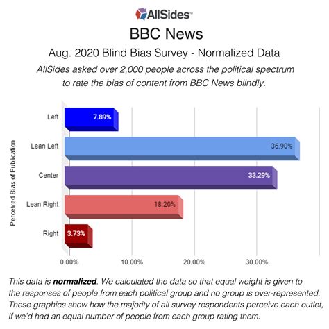 Bbc News Media Bias Allsides