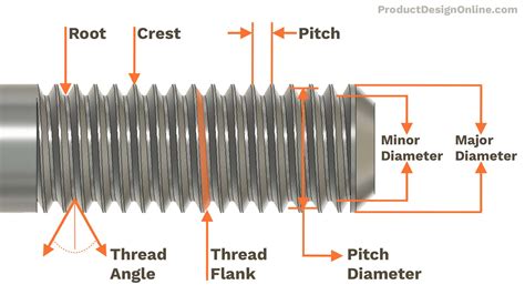 Thread Terminology Explained By Product Design Online Min Product