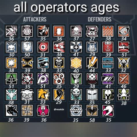 Operators Ages Rrainbow6