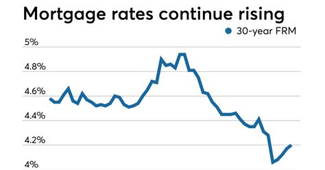 Average mortgage rates rise again, but shouldn't affect home buying 