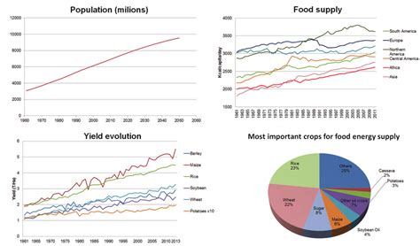Global Population Food Supply And Crop Yield Trends A World
