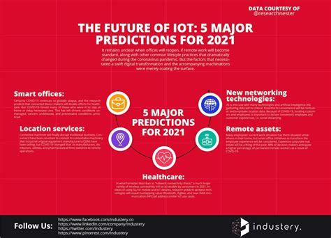 The Future Of Iot 5 Major Predictions For 2021