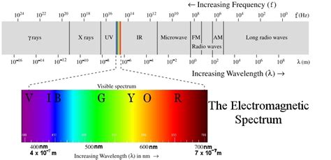 Group Activity Light The Electromagnetic Spectrum And Atoms