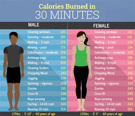 calories burned in 30 minutes male vs female fitneass