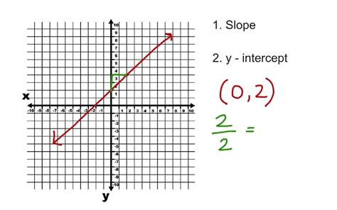 Write The Equation Of A Line From Slope And Y Intercept Youtube