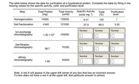 Solved The Table Below Shows The Data For Purification Of Chegg Com
