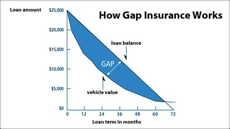 Gap insurance protects you when you make an insurance claim and receive a payout that's less than the cost or value of the car when you bought it. Insurance Adelaide: Range Of Insurance Products Available.