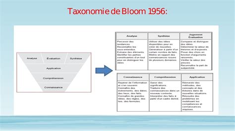 Objectifs Pédagogiques La Taxonomie De Bloom Revisitée