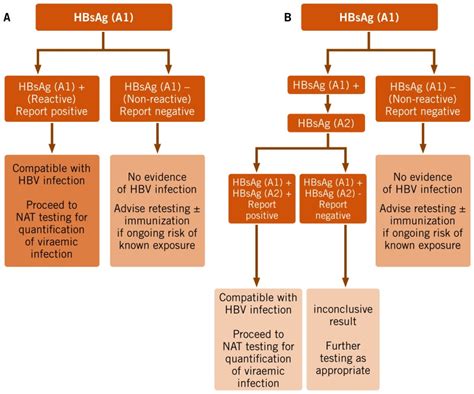 Fig 7 1 Who Recommended Testing Strategies For Diagnosis Of Chronic Hbv Infection With A