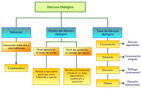 ExpresiÓn Oral Y ArgumentaciÓn Discurso Dialogico