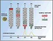 Gel Permeation Chromatography Labcompare Com