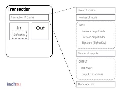 Sometimes recipients of your bitcoin transfers may ask you to provide this transaction id to confirm that this payment was successful. A Guide to Bitcoin (Part II): A deep dive into the Bitcoin ...
