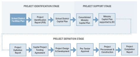 Capital Planning Process