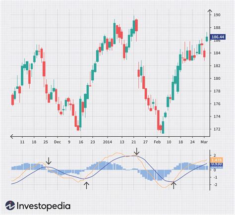 4 Most Common Stock Indicators For Trend Trading