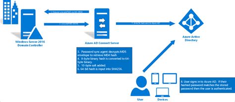 Azure Active Directory Open Connect Securely Connecting Your On