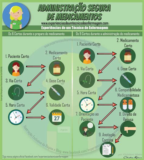 Assegurar Assistência Segura Na Administração De Medicamentos Nutrição