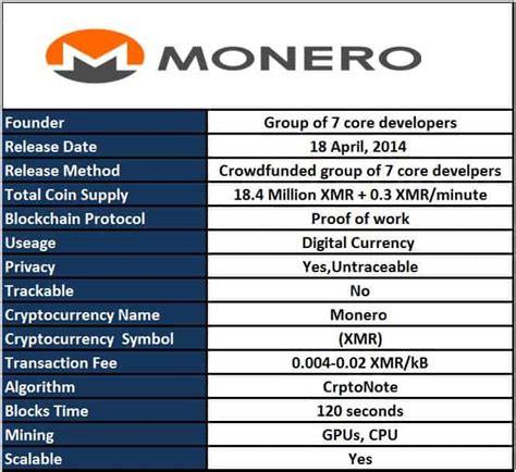 List of best cryptocurrency app in india wazirx. Monero Cryptocurrency: Everything You Need To Know