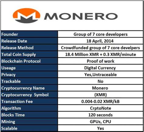 Cryptocurrencies fluctuate and face many challenges. Monero Cryptocurrency: Everything You Need To Know