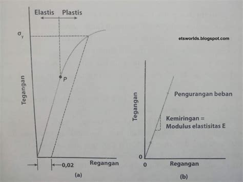 Pengujian Tarik Pada Material Tensile Testing Etsworlds