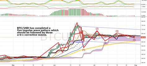 Organize watchlists organize portfolios organize screeners organize my charts. BTC/ USD Chart Looks To Be In Downtrend for COINBASE ...