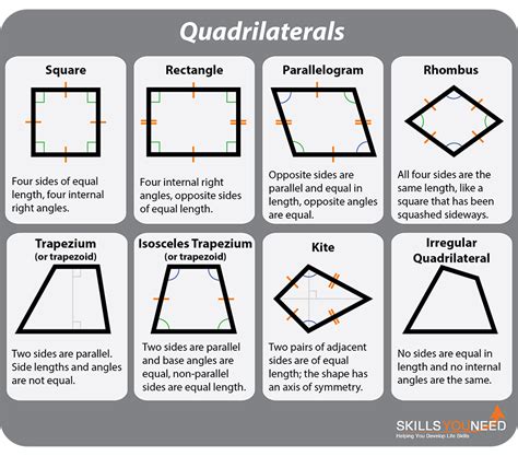 Quadrilaterals Teaching Math Strategies Learning Mathematics Math