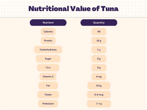 Tuna Nutrition Facts And Benefits Nutrition Ftempo