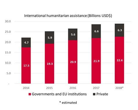 4 Trends In Global Humanitarian Aid Bond