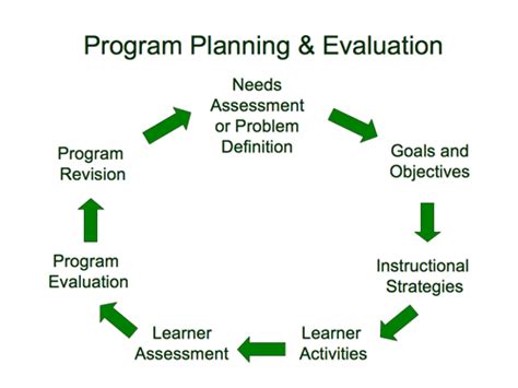 Behavior modification is a means of changing behavior through various techniques used to replace undesirable behaviors with desirable ones. How Do Program Planning and Evaluation Relate?