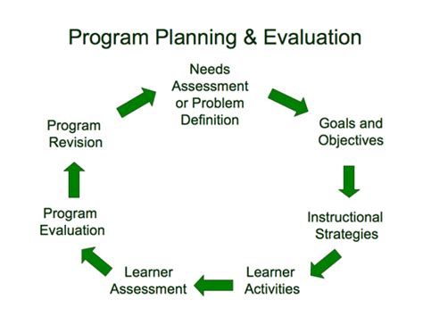 Implements individual programs designed to develop/improve the physical and behavioral employees in this class may be subject to unpredictable and hazardous patient/resident behaviors. How Do Program Planning and Evaluation Relate?