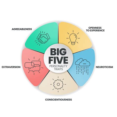 Big Five Personality Traits infographic has 4 types of personality such