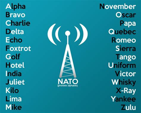 Only changes to the alphabet or chart that have The NATO Phonetic Alphabet | TFE Times