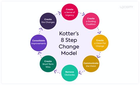 Kotters Step Model Implementing Change Successfully Images And