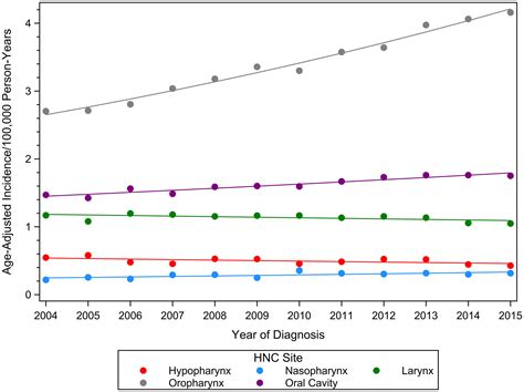 Rising Incidence Of Late‐stage Head And Neck Cancer In The United