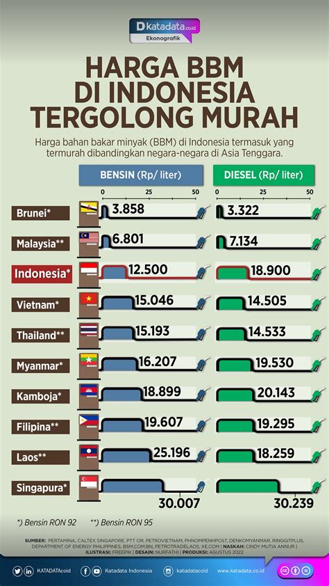 Harga Bbm Di Indonesia Tergolong Murah Infografik Katadata Co Id