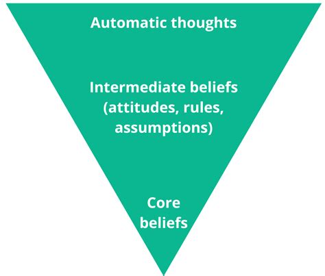 Core Beliefs Attitudes And Rules In Cbt Psychology Therapy