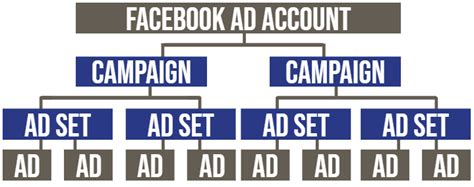 Facebook Ads Strategy Facebook Business Advertising