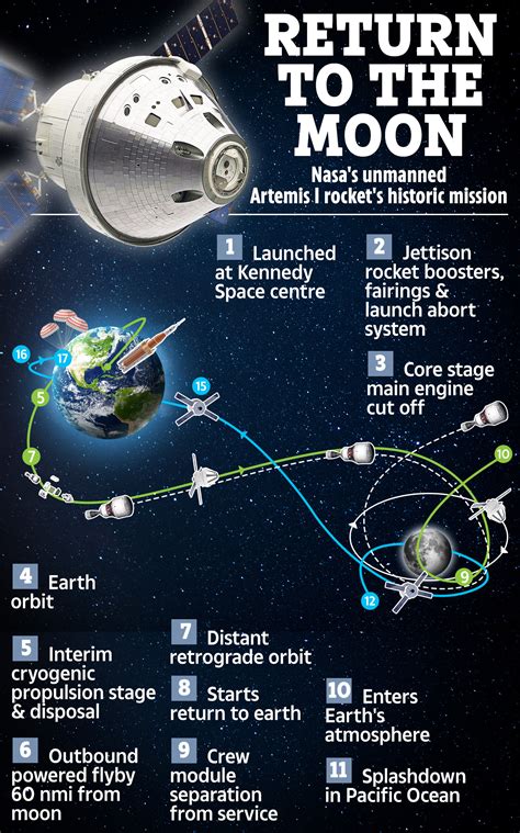Nasa Reveals New Launch Date For Artemis 1 Moon Rocket After Cancelled