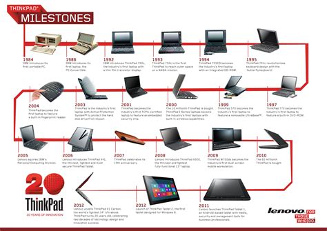 From Ibm To Lenovo The Thinkpad Through The Ages Lenovo Computer