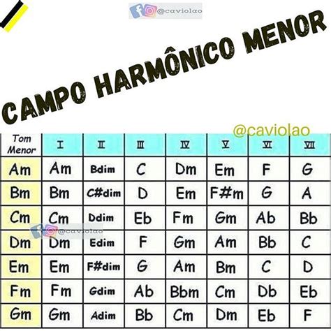 Como Tocar Cavaquinho Facil Campo Harmonico Menor Campo Harmonico
