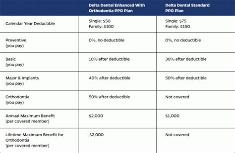 You'll be given a dental discount card, which you can present to your dentist during visits. New for 2019: Delta Dental plan options | Hub